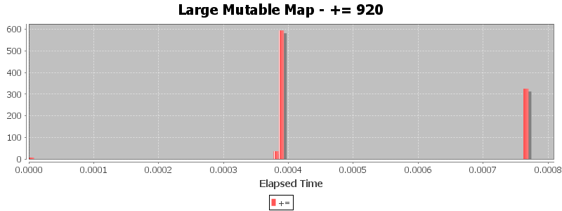 Large Mutable Map - += 920